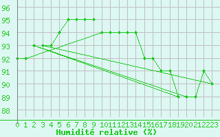 Courbe de l'humidit relative pour Troyes (10)