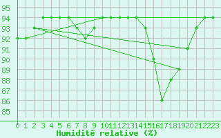 Courbe de l'humidit relative pour Avril (54)