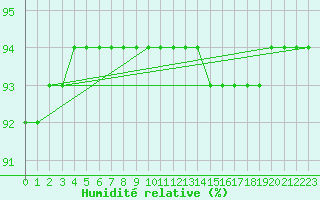 Courbe de l'humidit relative pour Corsept (44)