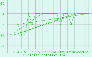 Courbe de l'humidit relative pour Angliers (17)