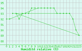 Courbe de l'humidit relative pour Sainte-Genevive-des-Bois (91)