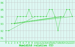 Courbe de l'humidit relative pour Aytr-Plage (17)