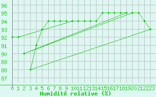 Courbe de l'humidit relative pour Herhet (Be)