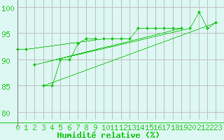 Courbe de l'humidit relative pour Leskovac