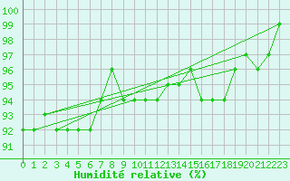 Courbe de l'humidit relative pour Osterfeld
