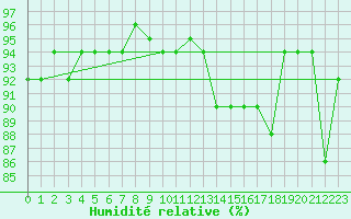 Courbe de l'humidit relative pour Leutkirch-Herlazhofen
