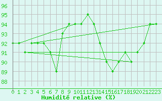 Courbe de l'humidit relative pour Grenoble/agglo Le Versoud (38)