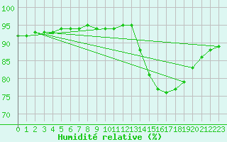 Courbe de l'humidit relative pour Lignerolles (03)