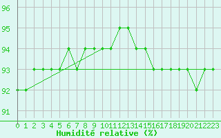 Courbe de l'humidit relative pour Sonnblick - Autom.