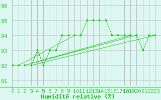 Courbe de l'humidit relative pour Douelle (46)