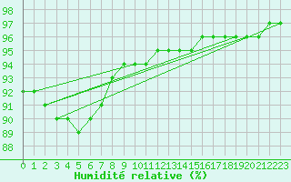Courbe de l'humidit relative pour Le Talut - Belle-Ile (56)