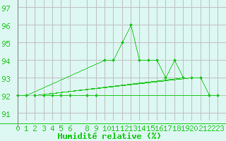 Courbe de l'humidit relative pour Kvitfjell