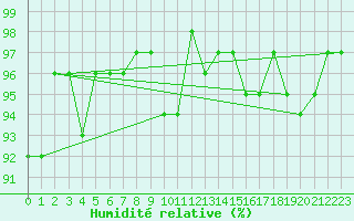 Courbe de l'humidit relative pour Sorcy-Bauthmont (08)