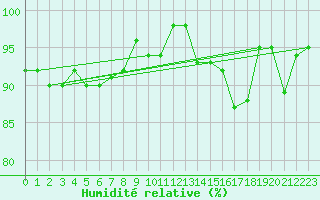 Courbe de l'humidit relative pour Cap Gris-Nez (62)