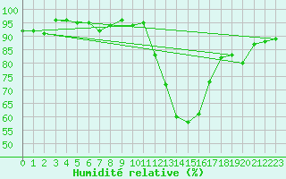 Courbe de l'humidit relative pour Potes / Torre del Infantado (Esp)