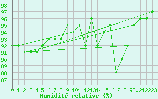 Courbe de l'humidit relative pour Tthieu (40)