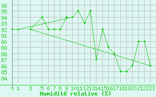 Courbe de l'humidit relative pour Sisteron (04)