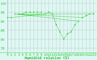 Courbe de l'humidit relative pour Montroy (17)