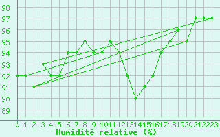 Courbe de l'humidit relative pour Mace Head