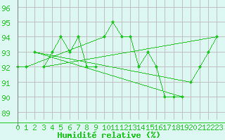 Courbe de l'humidit relative pour Sant Quint - La Boria (Esp)