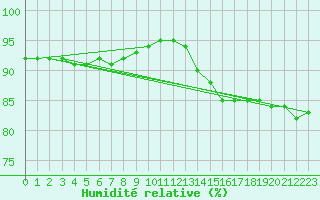 Courbe de l'humidit relative pour Middle Wallop