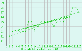 Courbe de l'humidit relative pour Hemavan-Skorvfjallet
