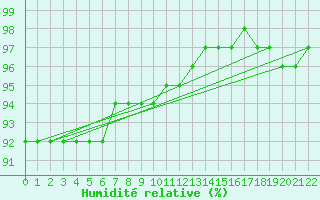 Courbe de l'humidit relative pour Hopen