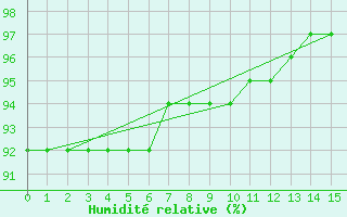 Courbe de l'humidit relative pour Hopen
