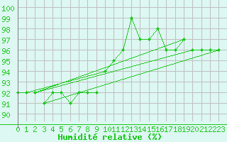 Courbe de l'humidit relative pour Gustavsfors
