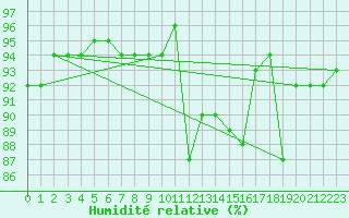 Courbe de l'humidit relative pour Voinmont (54)