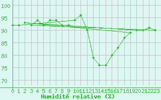 Courbe de l'humidit relative pour Saint-Philbert-de-Grand-Lieu (44)