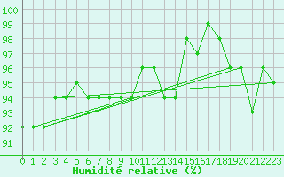 Courbe de l'humidit relative pour Luechow