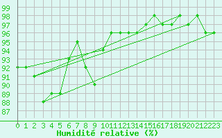 Courbe de l'humidit relative pour Manderscheid-Sonnenh