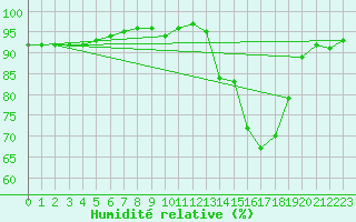 Courbe de l'humidit relative pour Douelle (46)