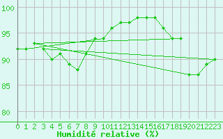 Courbe de l'humidit relative pour Ile d'Yeu - Saint-Sauveur (85)