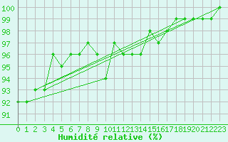 Courbe de l'humidit relative pour Virtsu