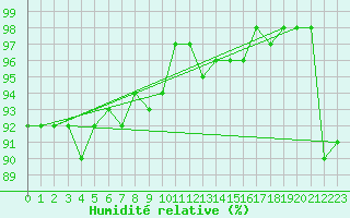 Courbe de l'humidit relative pour Dole-Tavaux (39)