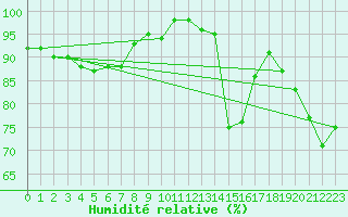Courbe de l'humidit relative pour Le Mesnil-Esnard (76)