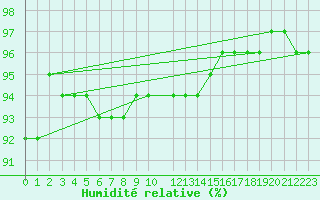 Courbe de l'humidit relative pour Pudasjrvi lentokentt