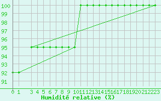 Courbe de l'humidit relative pour Monte Scuro