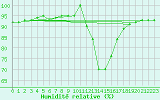 Courbe de l'humidit relative pour Villardeciervos