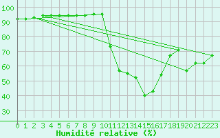 Courbe de l'humidit relative pour Boulc (26)