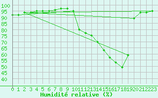 Courbe de l'humidit relative pour Saverdun (09)