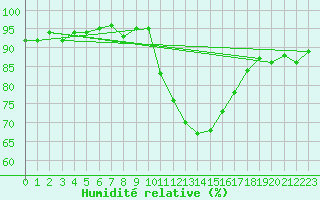 Courbe de l'humidit relative pour Gap-Sud (05)