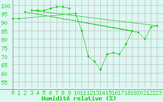 Courbe de l'humidit relative pour Cambrai / Epinoy (62)