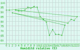 Courbe de l'humidit relative pour Beauvais (60)