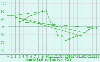 Courbe de l'humidit relative pour Beitem (Be)