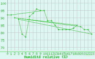 Courbe de l'humidit relative pour Charleroi (Be)