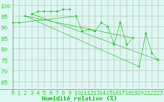 Courbe de l'humidit relative pour Punta Galea