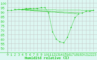 Courbe de l'humidit relative pour Le Luc - Cannet des Maures (83)
